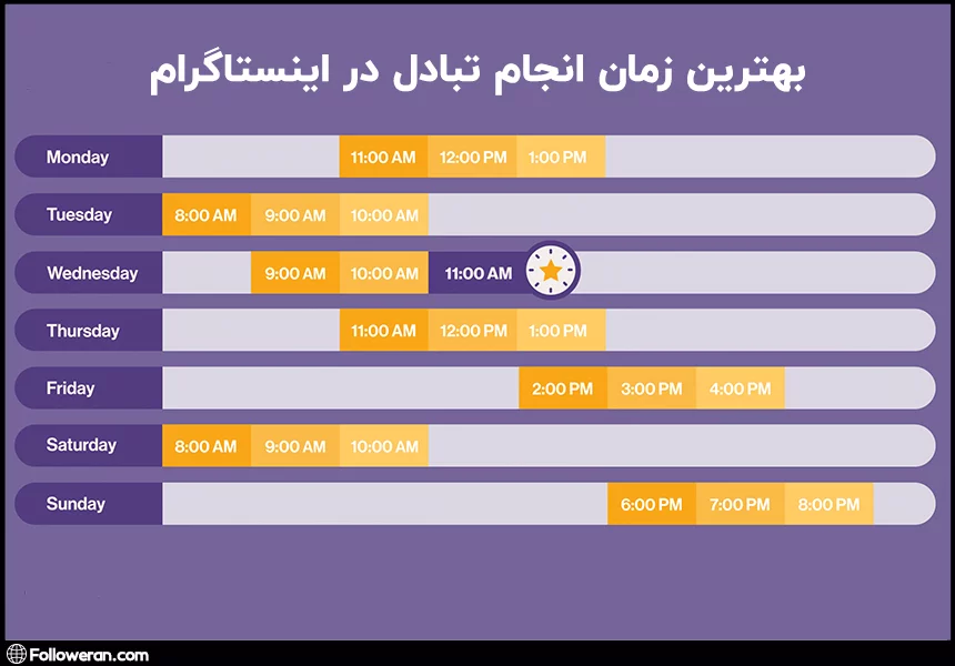 بهترین زمان انجام تبادل در اینستا