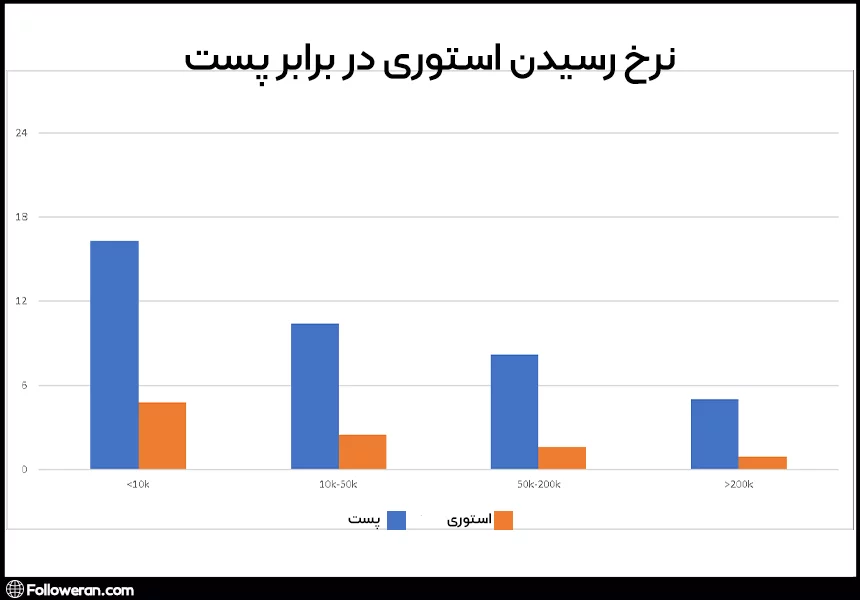 فرق استوری با پست