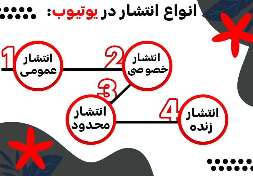 آموزش انواع انتشار در یوتیوب به چند دسته تقسیم می شود؟