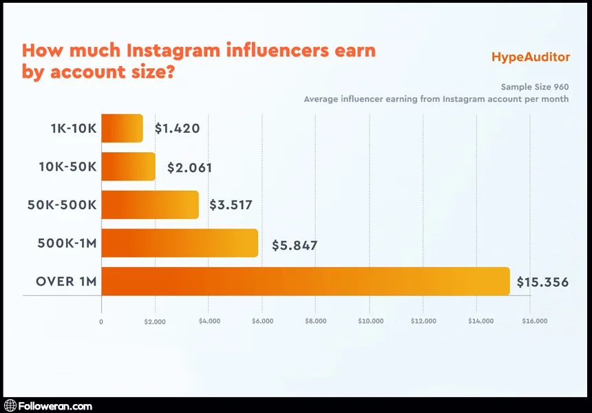 یک میلیون فالوور در اینستاگرام چقدر درآمد دارد؟