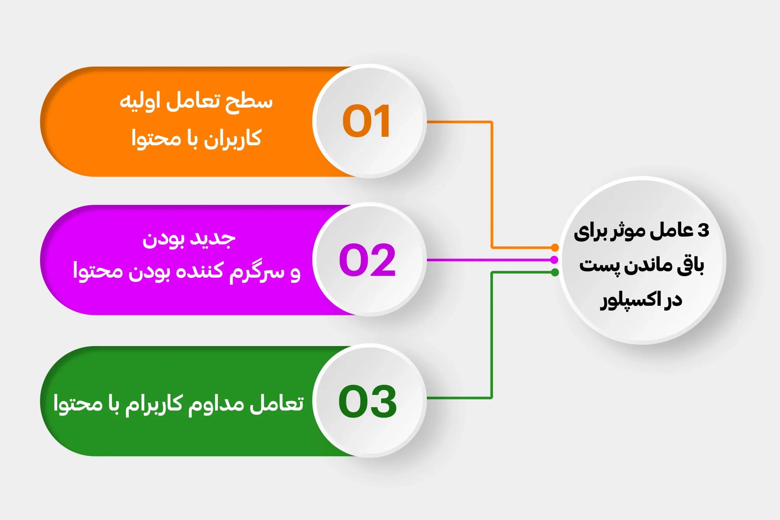 پست چند روز در اکسپلور می‌ماند؟