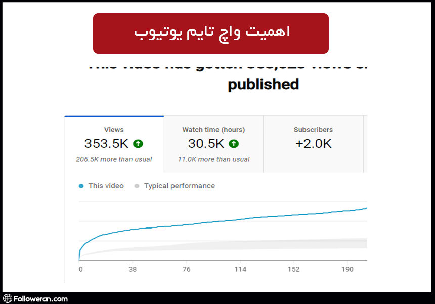 اهمیت واچ تایم یوتیوب