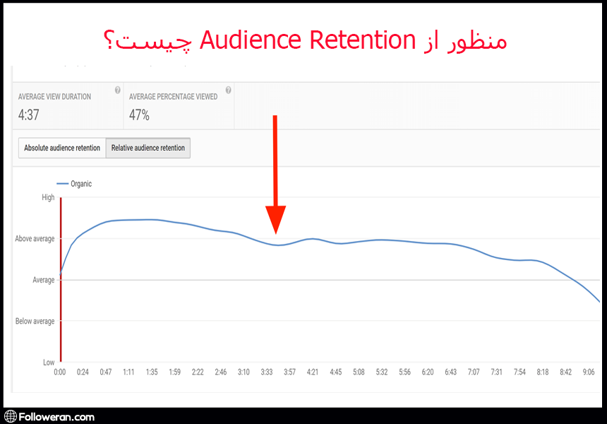 Audience Retention چیست؟