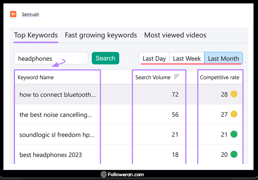 Semrush برای کیورد ریسرچ در یوتیوب