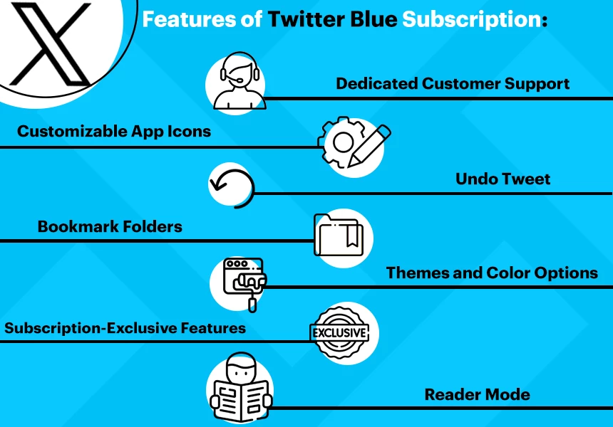 An image depicting the features of Twitter Blue subscription, showcasing Undo Tweet, Reader Mode, Customizable App Icons, and other enhancements.