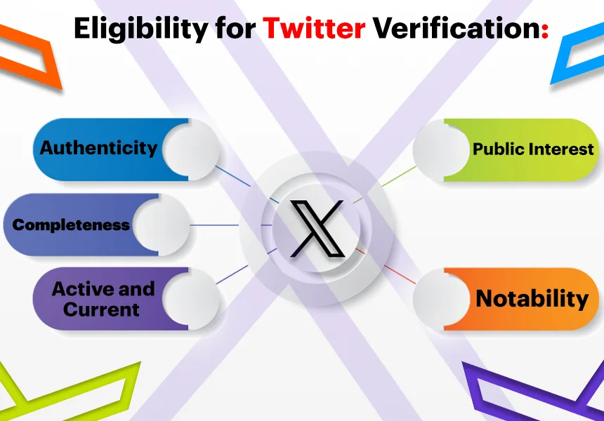 To be eligible for Twitter verification, an account must be active and be associated with a unique phone number. 