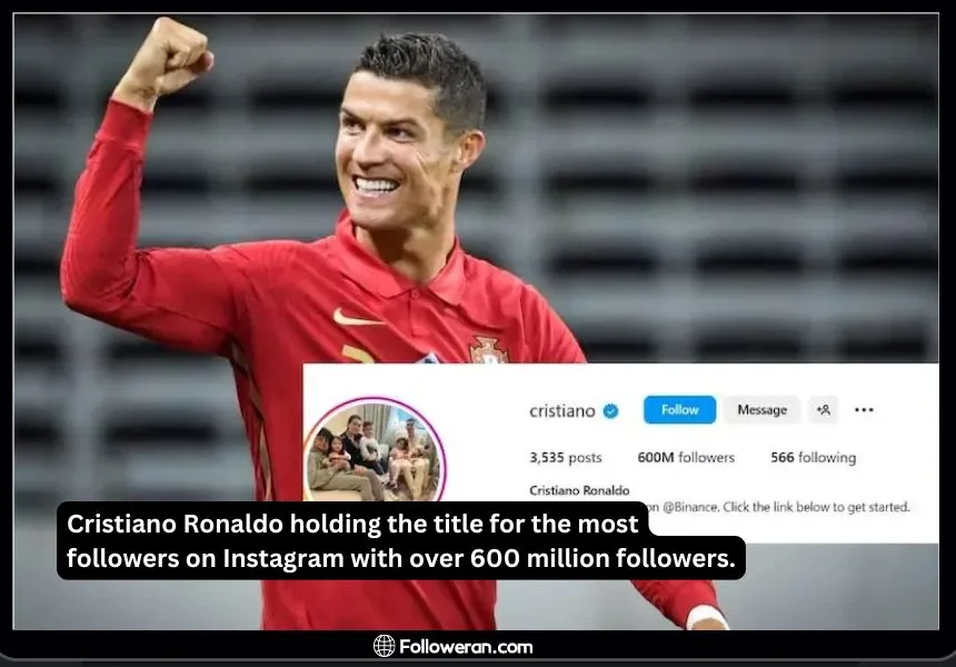 Cristiano Ronaldo, the legendary footballer, holds the title for the most followers on Instagram.