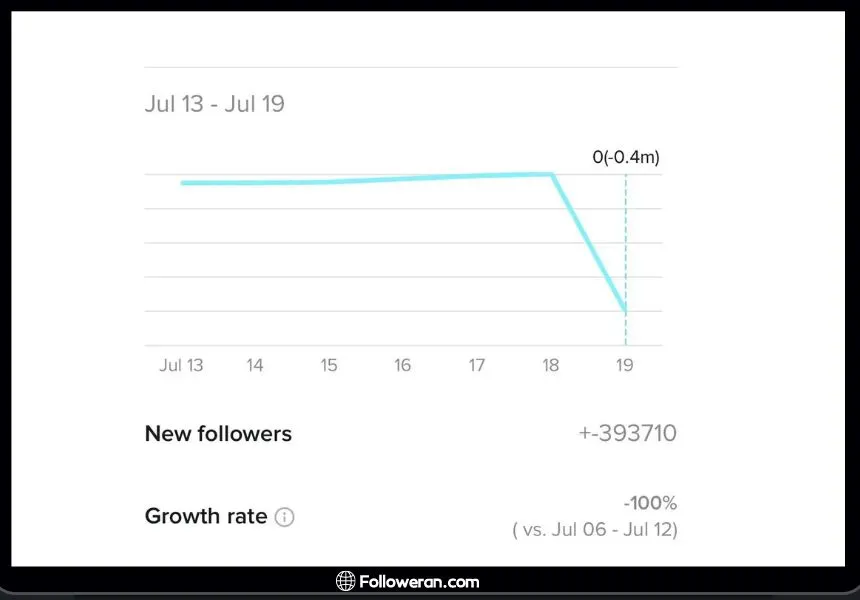 Losing Followers on TikTok for Content Quality