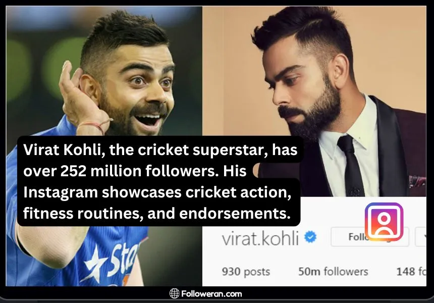 Virat Kohli, the cricket superstar, has over 252 million followers.