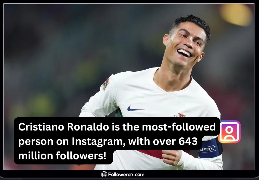 Cristiano Ronaldo is the most-followed person on Instagram, with over 643 million followers!