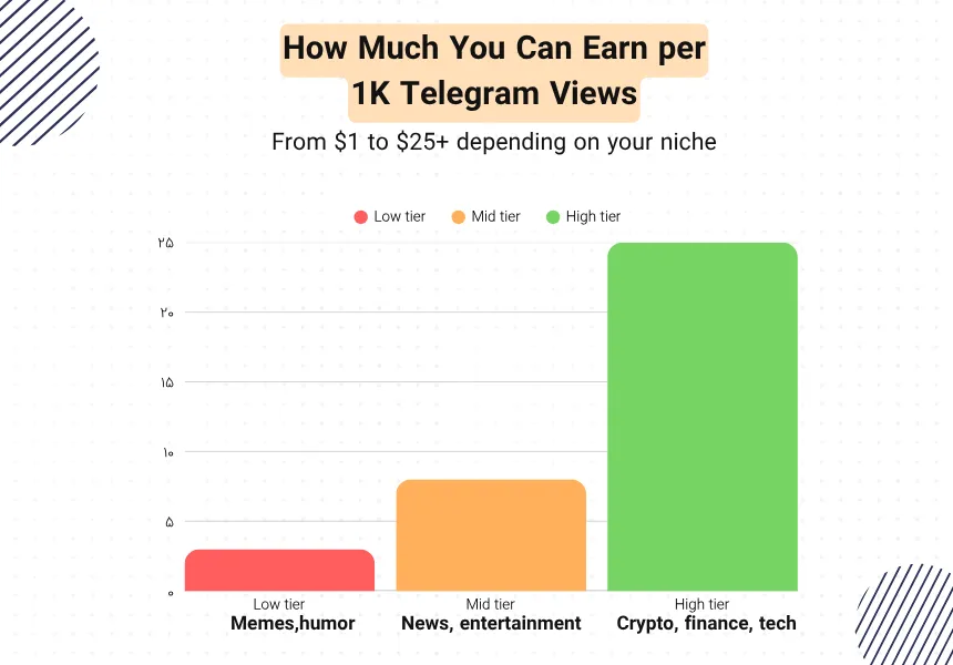 Average Earnings for 1,000 Views on Telegram