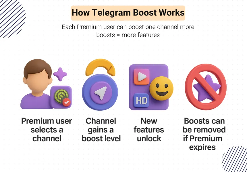 How Does Telegram Boost Actually Work?