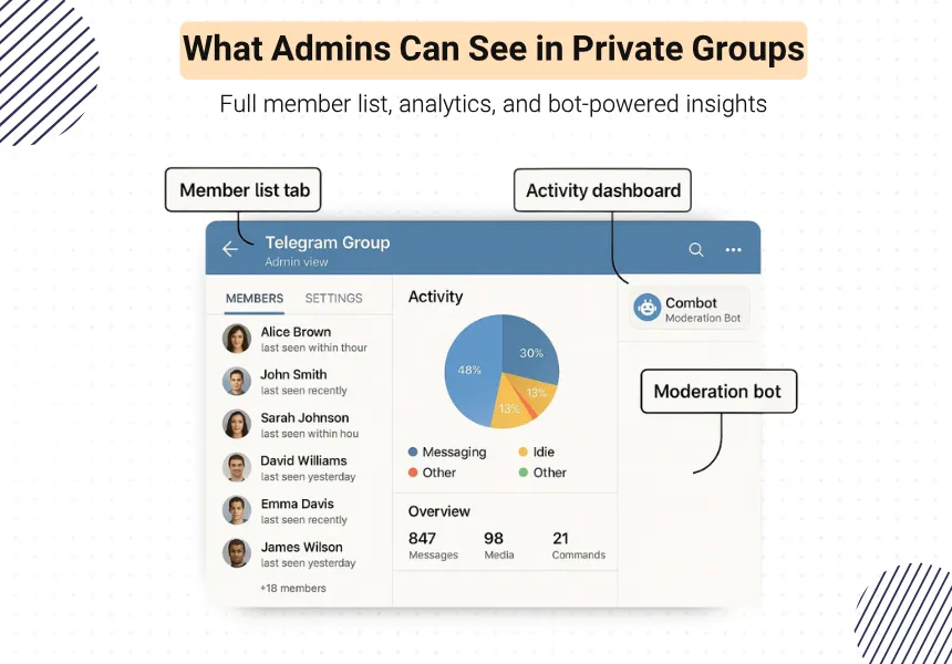 Ways to See Members in a Private Telegram Group (Not Channel); Use Admin Tools or Bots (With Permission)
