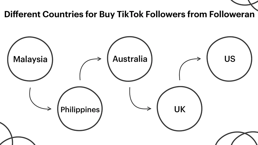 Buy TikTok Followers from Different Countries and Expand Your Global Reach.