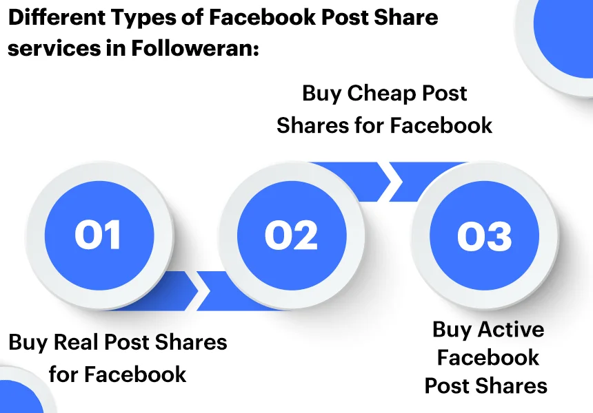 Different Types of Facebook Post Share services in Followeran.