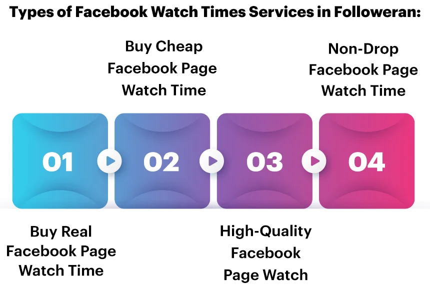 Different Types of Buy Facebook Watch Times Services.