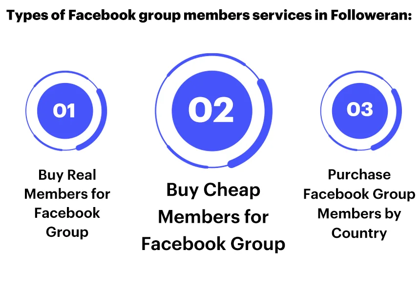 Types of Facebook group members services in Followeran.