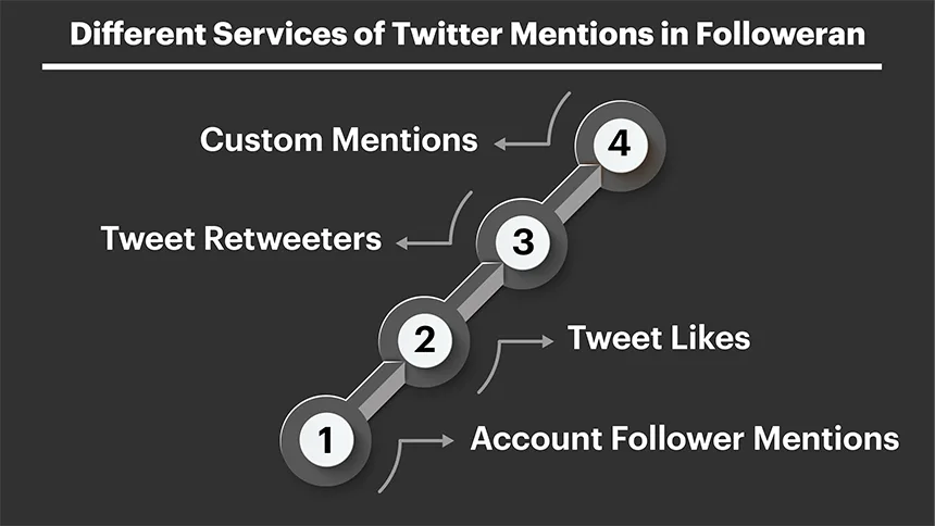 Followeran’s 4 Different Services of Twitter Mentions.