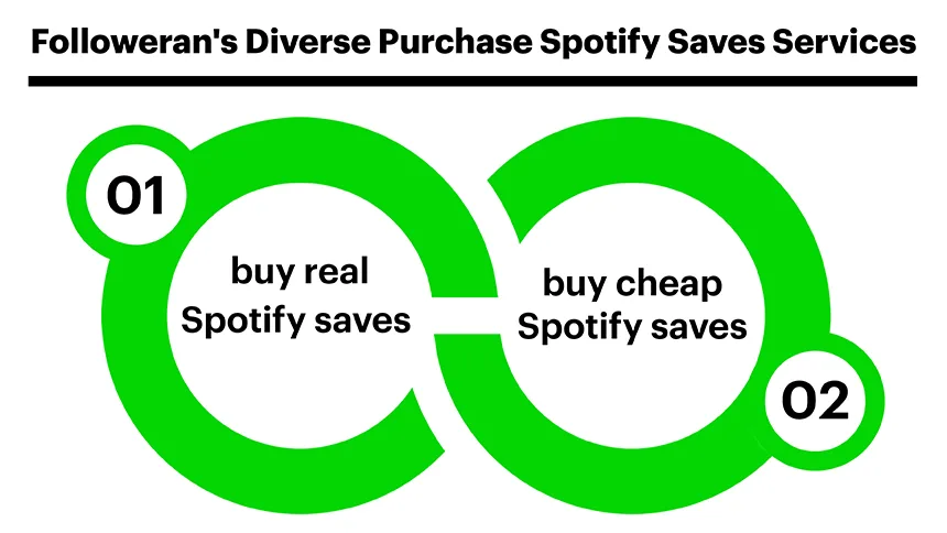 Explore Followeran's Diverse Buy Spotify Saves