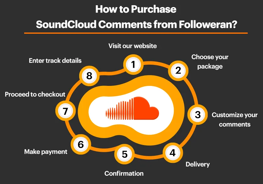 How to Purchase SoundCloud Comments from Followeran?