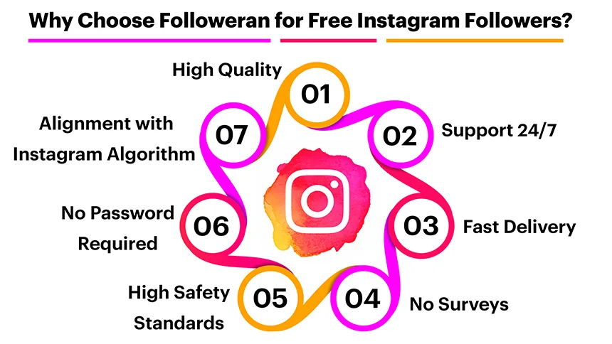 Why Choose Followeran for Free Instagram Followers?