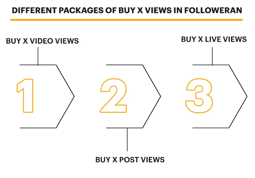 Different Packages of Buy X Views in Followeran