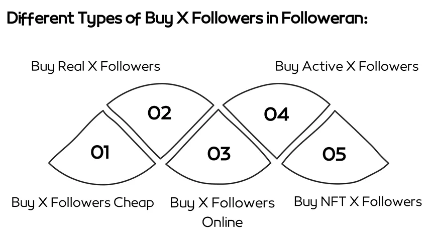 Different Types of Buy Twitter Followers Services in Followeran.