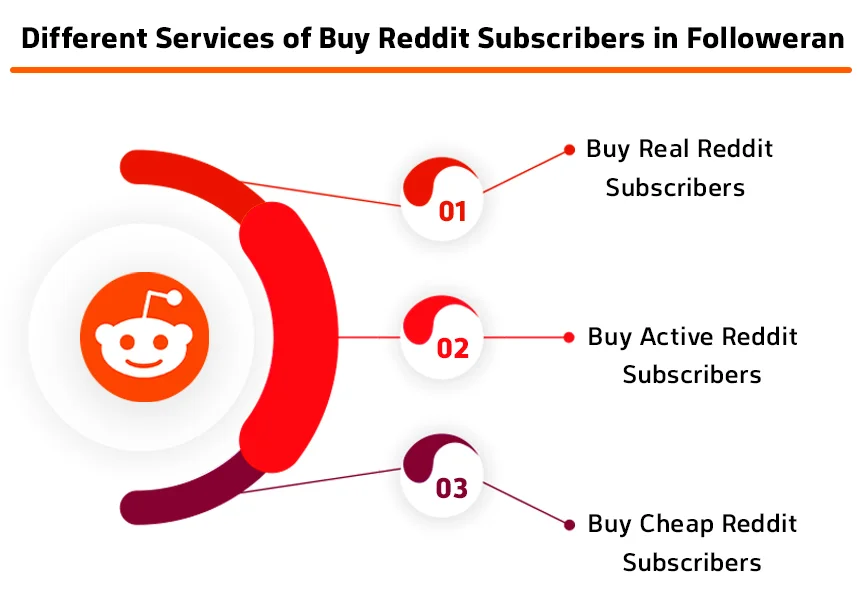 Different Services of Buy Reddit Subscribers in Followeran