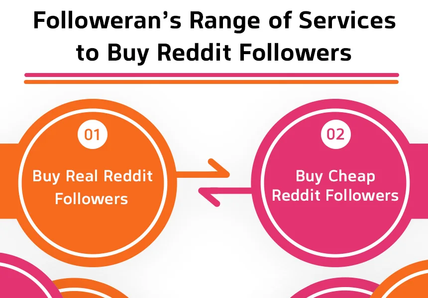 Followeran’s Range of Services to Buy Reddit Followers