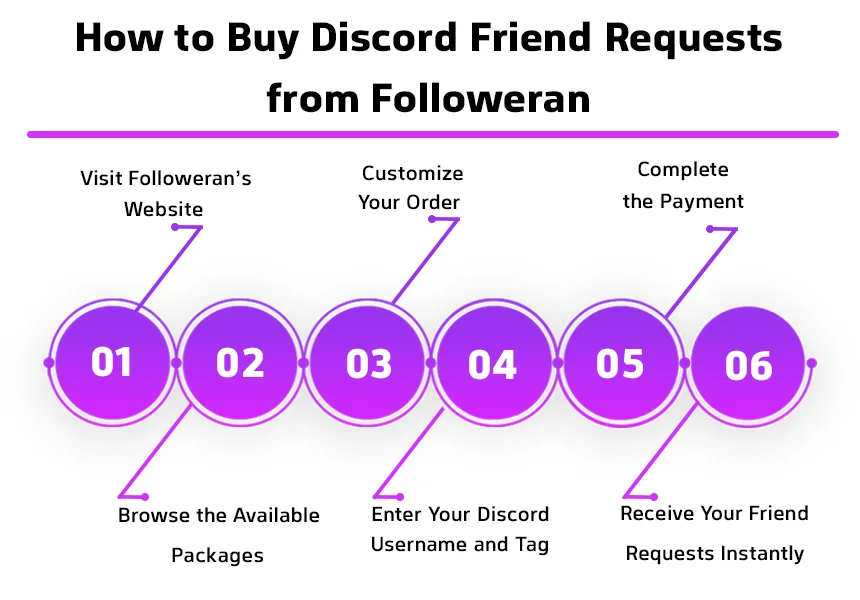 How to Buy Discord Friend Requests from Followeran?