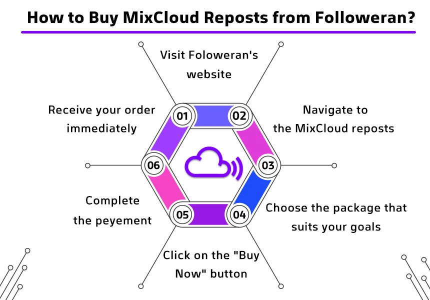 How to Buy MixCloud Reposts from Followeran?