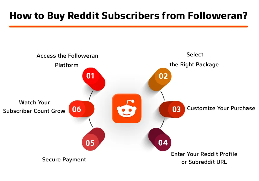 How to Buy Reddit Subscribers from Followeran?