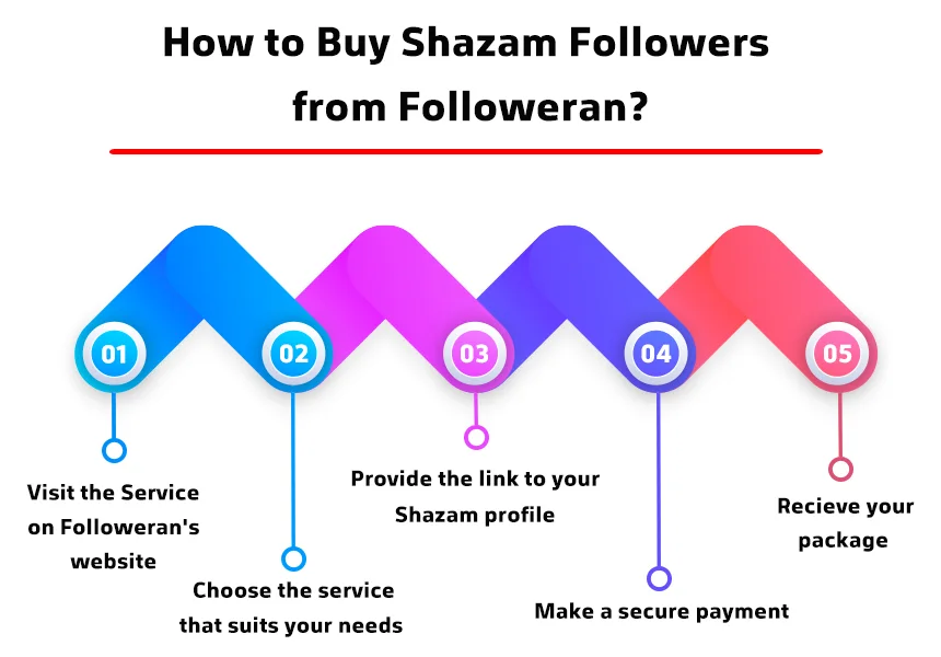 How to Buy Shazam Followers from Followeran?