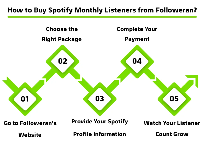 How to Buy Listeners on Spotify from Followeran?