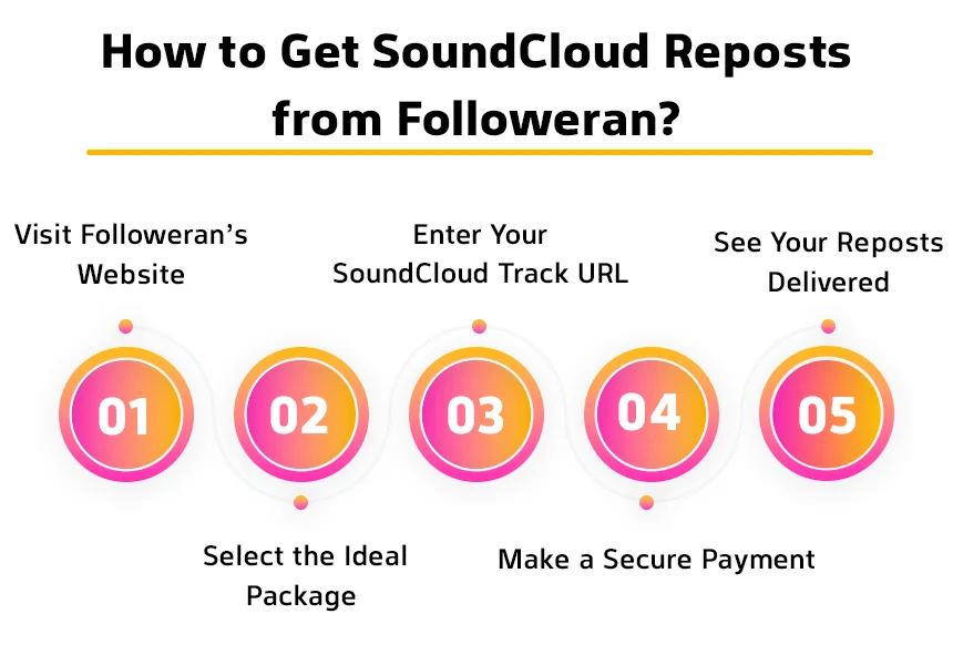 How to Get SoundCloud Reposts from Followeran?