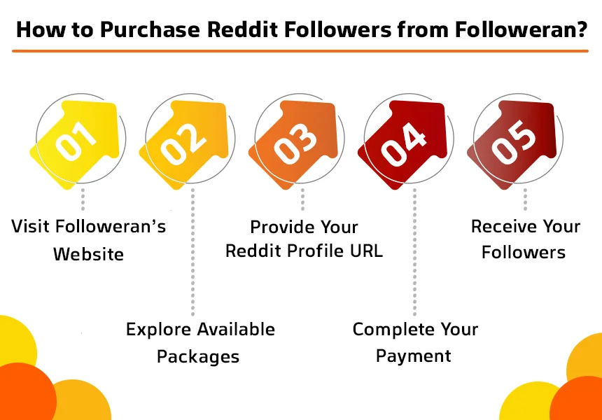 How to Purchase Reddit Followers from Followeran?