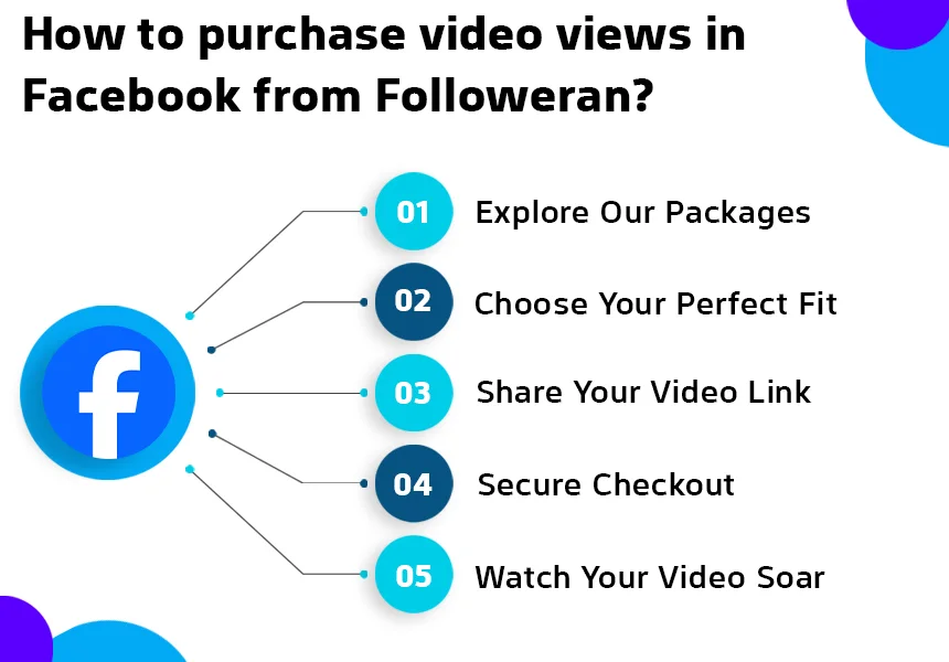 How to purchase video views in Facebook from Followeran?