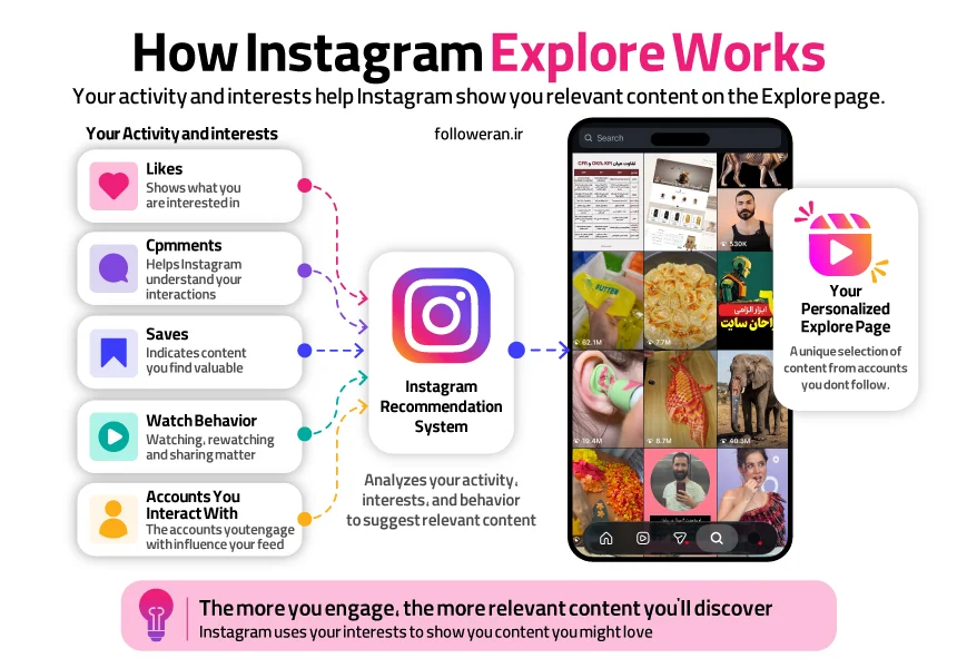 Infographic showing how Instagram Explore works