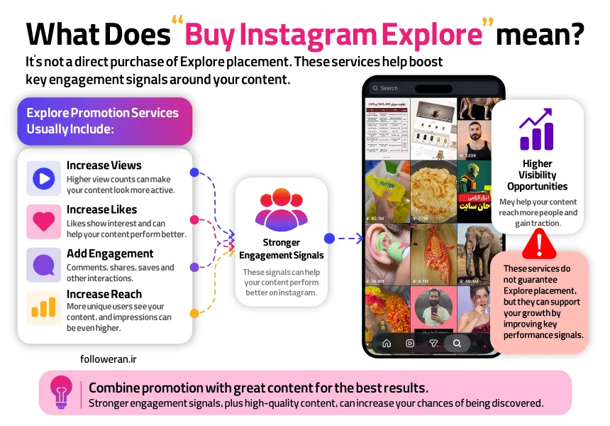 Infographic showing the meaning of buying Instagram Explore