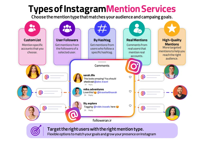 Infographic showing the different types of Instagram mention services of Followeran