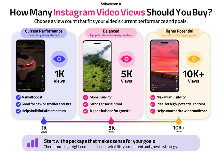 Infographic about how many Instagram video views should you buy