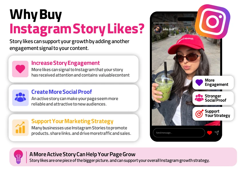 Infographic highlighting the main benefits of buying Instagram Story Likes, including improving social proof, making stories look more engaging, and supporting an overall Instagram growth strategy
