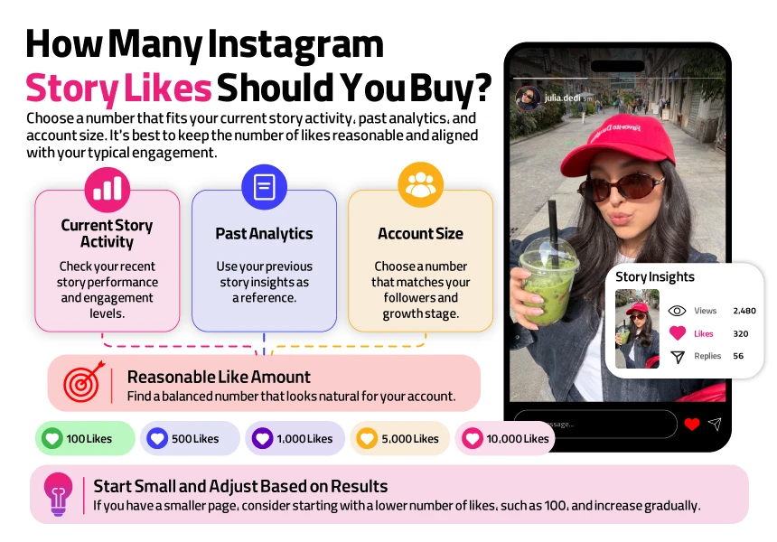 Infographic explaining how many Instagram Story Likes to buy based on your current engagement, audience size, and story performance