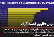 بیشترین فالوور اینستاگرام متعلق به کیست؟