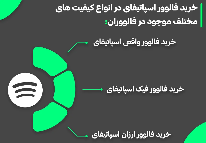 خرید فالوور اسپاتیفای در انواع کیفیت های مختلف موجود در فالووران