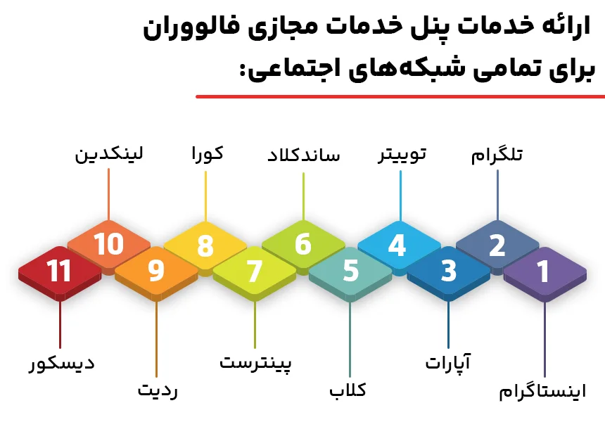 سرویس های ارائه شده در بزرگترین و معتبرترین پنل خدمات مجازی ایران