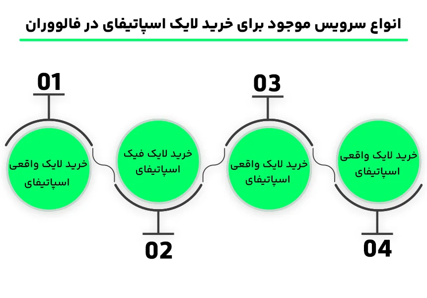 انواع سرویس موجود برای خرید لایک اسپاتیفای در فالووران