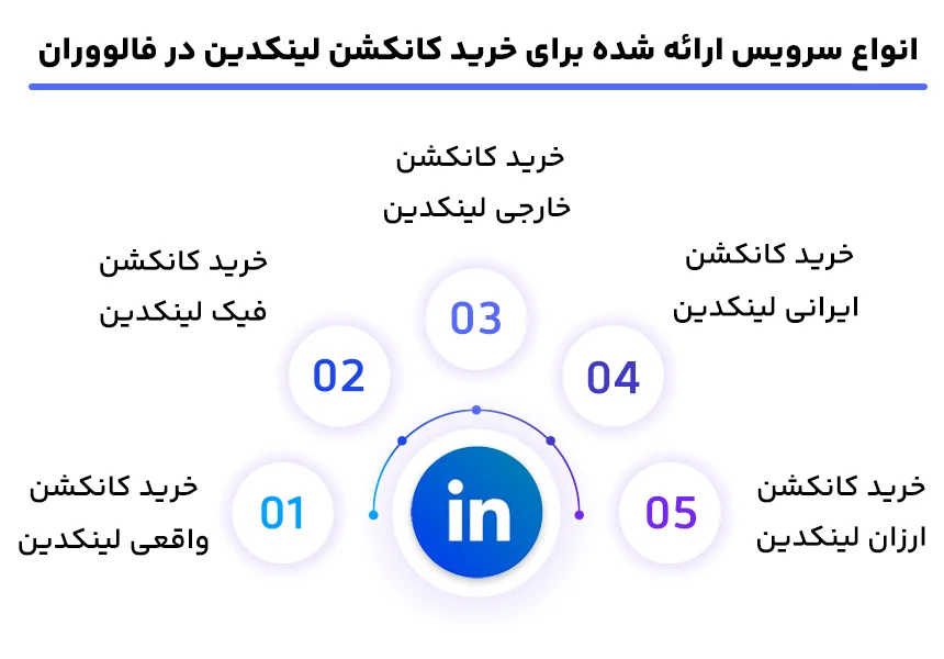 انواع سرویس ارائه شده برای خرید کانکشن لینکدین در فالووران