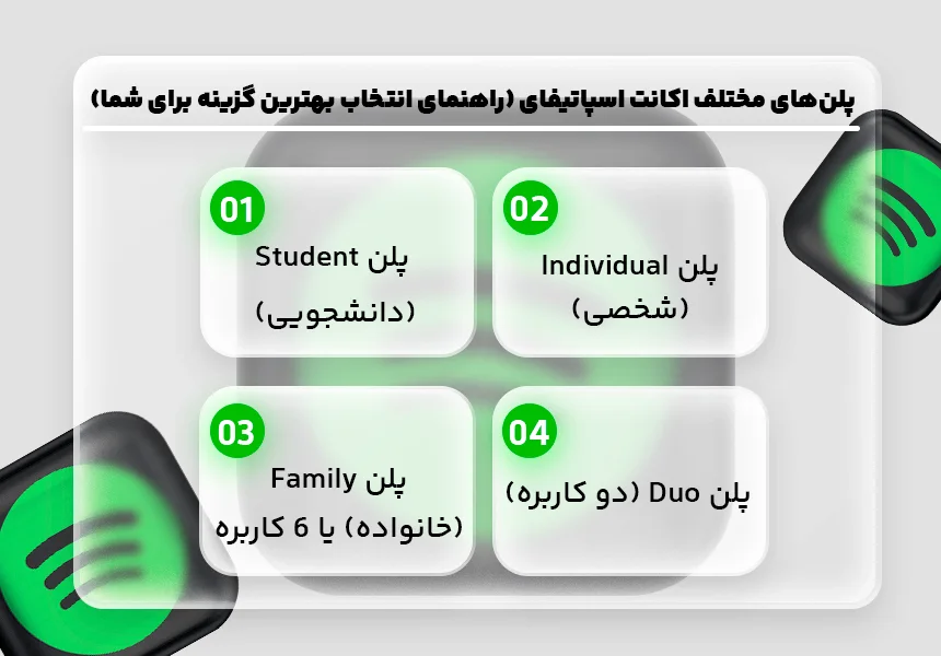 پلن‌های مختلف اکانت اسپاتیفای (راهنمای انتخاب بهترین گزینه برای شما)